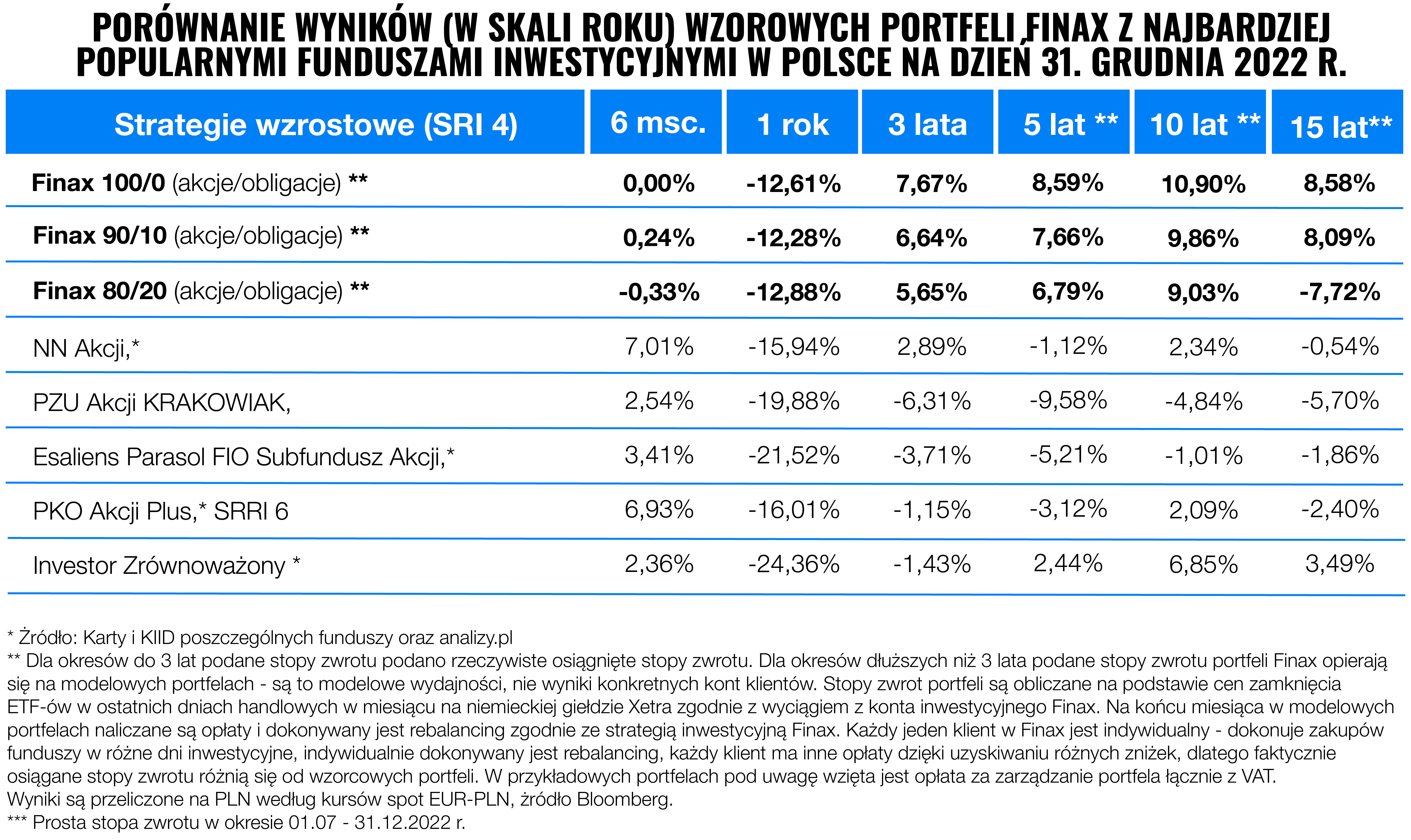 Finax kontra fundusze inwestycyjne w 2022 roku | Finax.eu