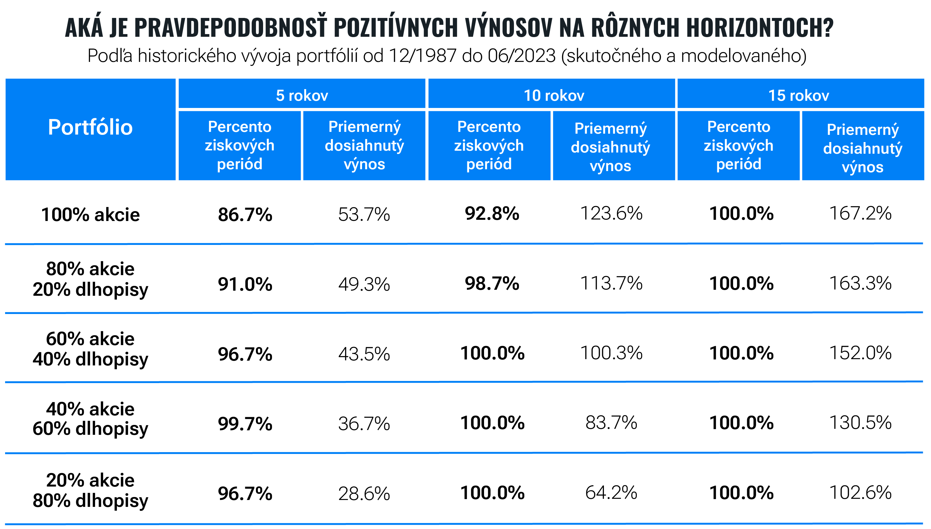 Nesnažte sa načasovať trhy, zarobíte menej | Finax.sk