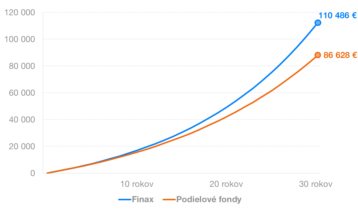 Finax a posielové fondy