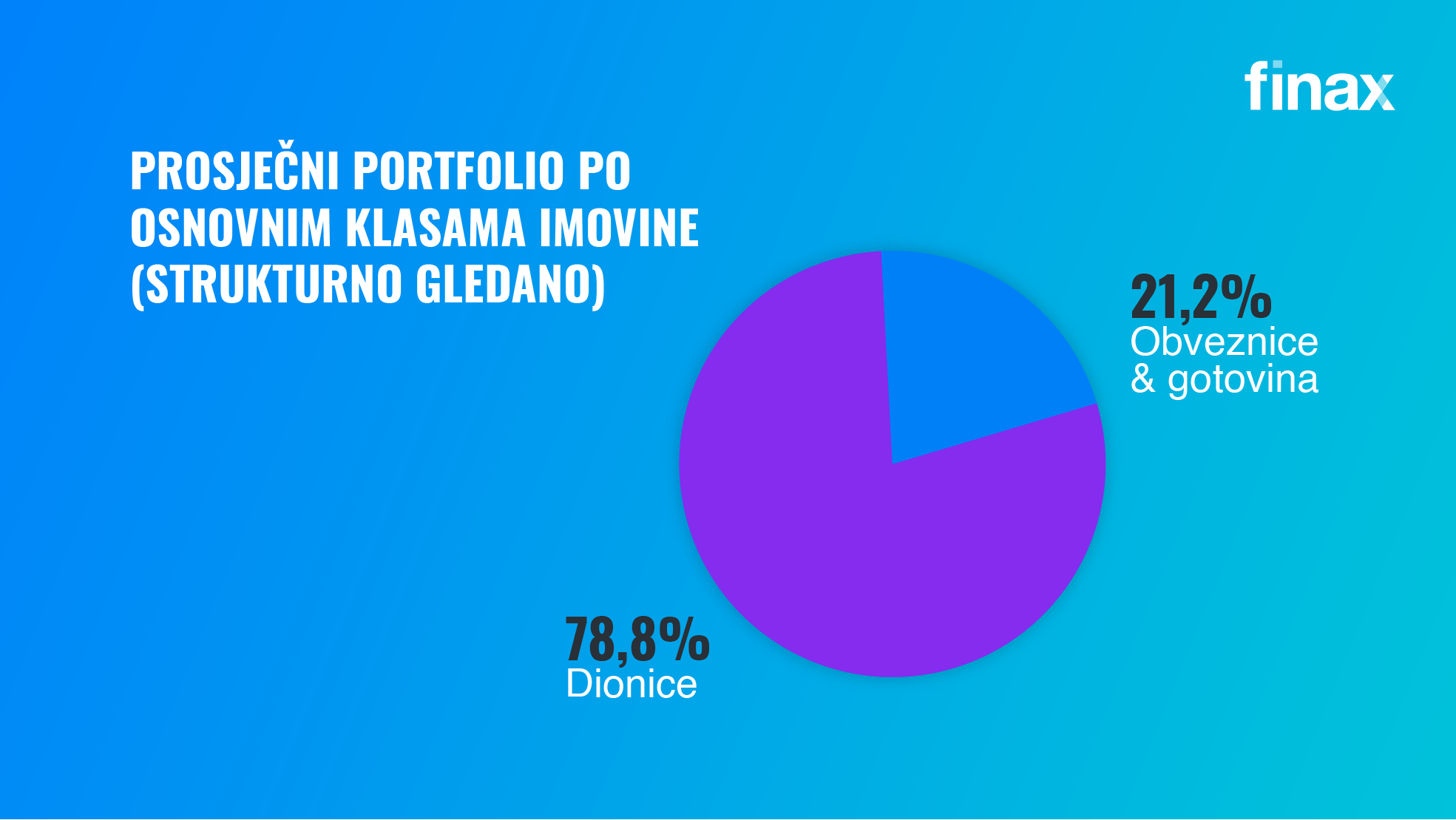 Kako je finax poslovao u 2022 | Finax.eu