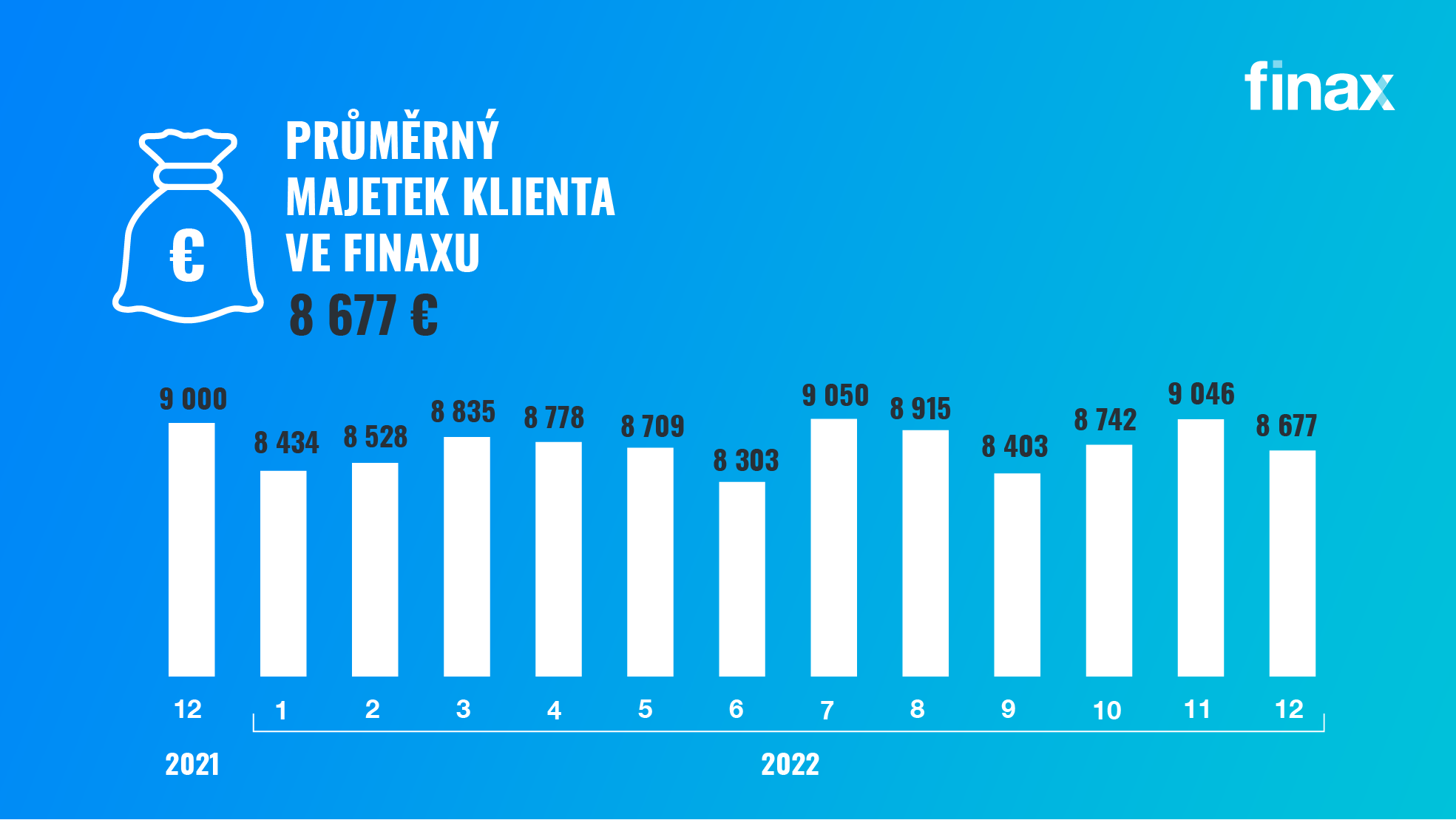 Jak se dařilo Finaxu v 2022? | Finax.eu