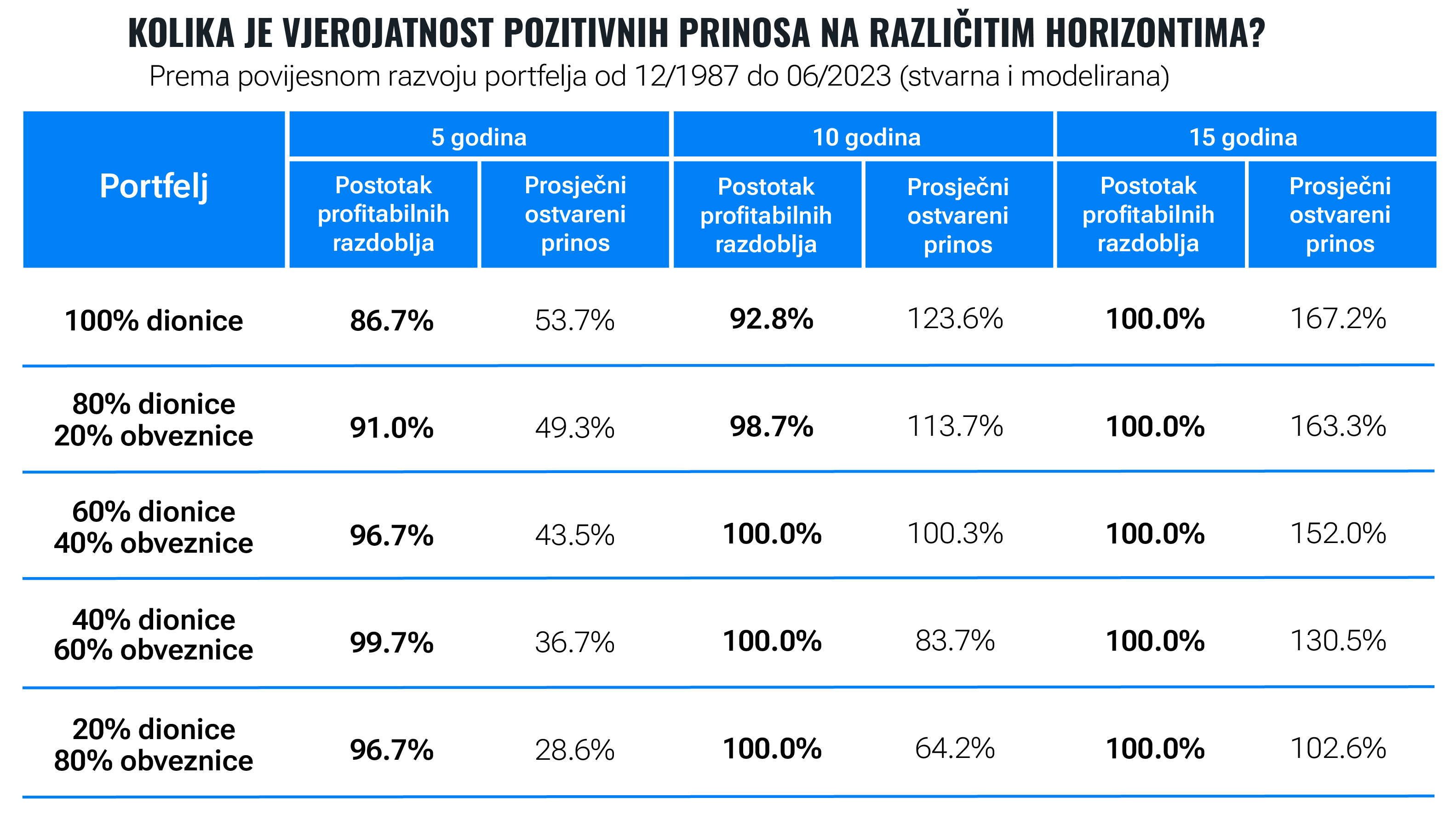Nemojte pokušavati tempirati tržište - zaradit ćete manje | Finax.eu