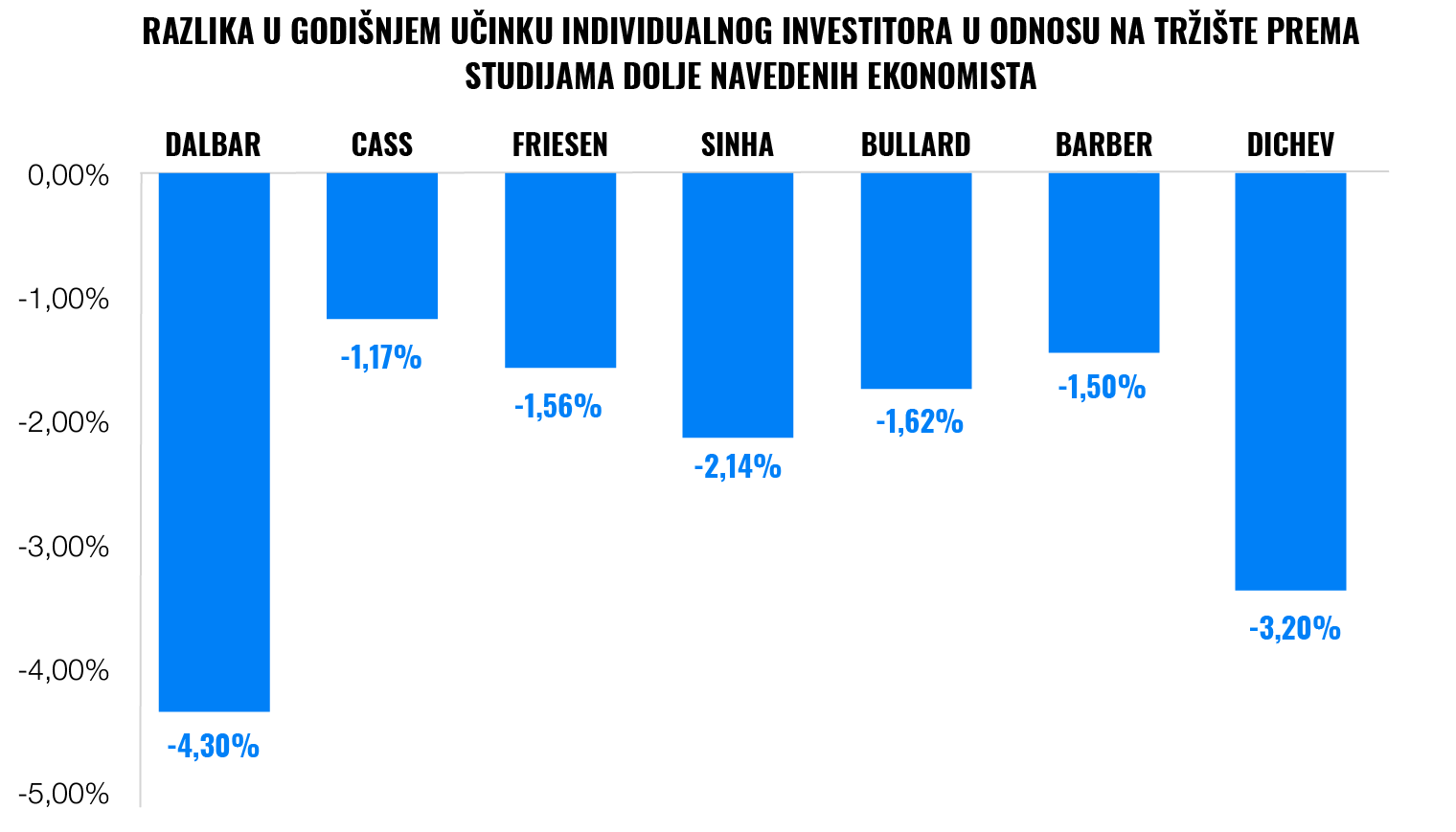 Nemojte pokušavati tempirati tržište - zaradit ćete manje | Finax.eu