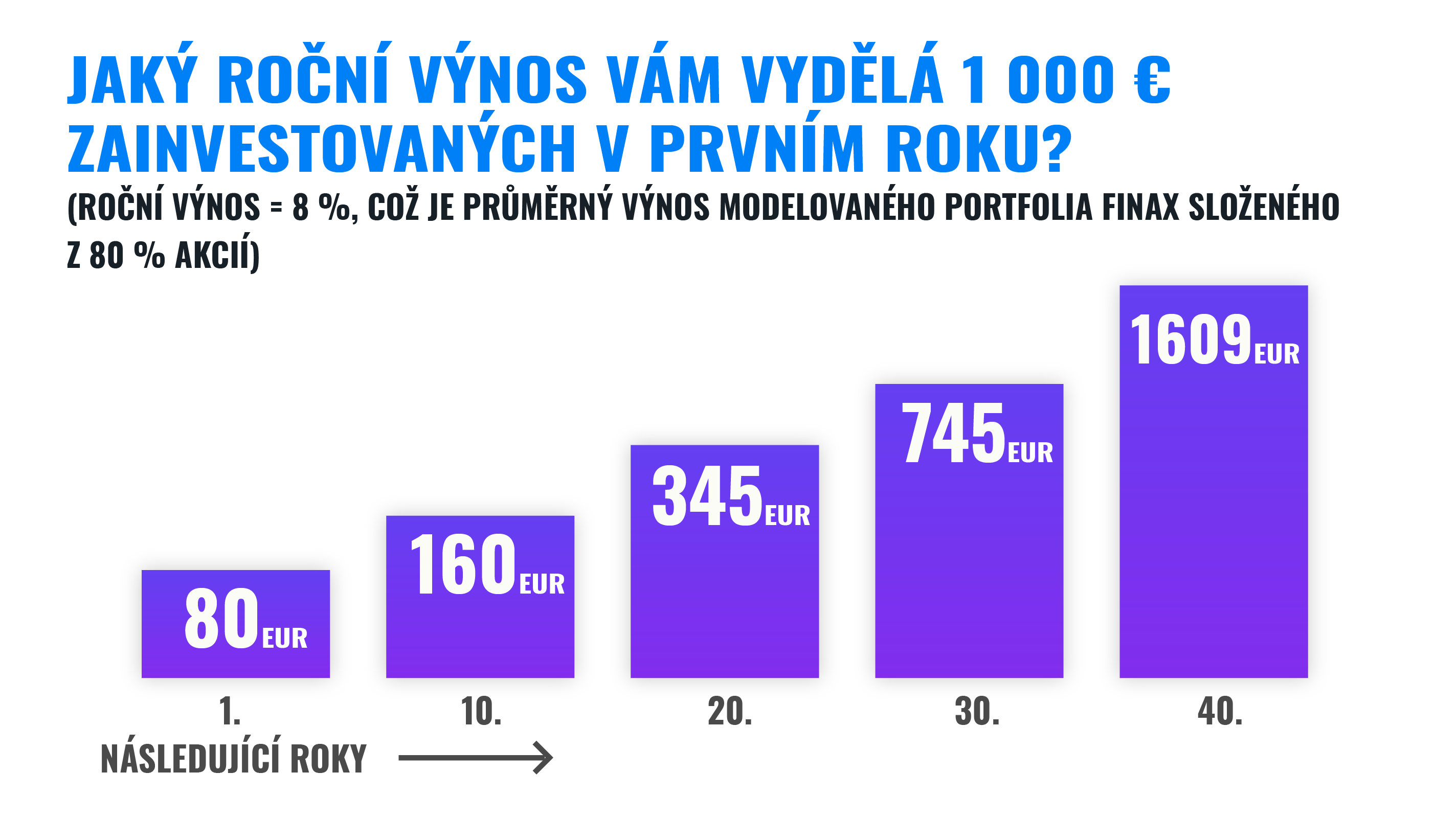 Roční výnos | Finax.eu