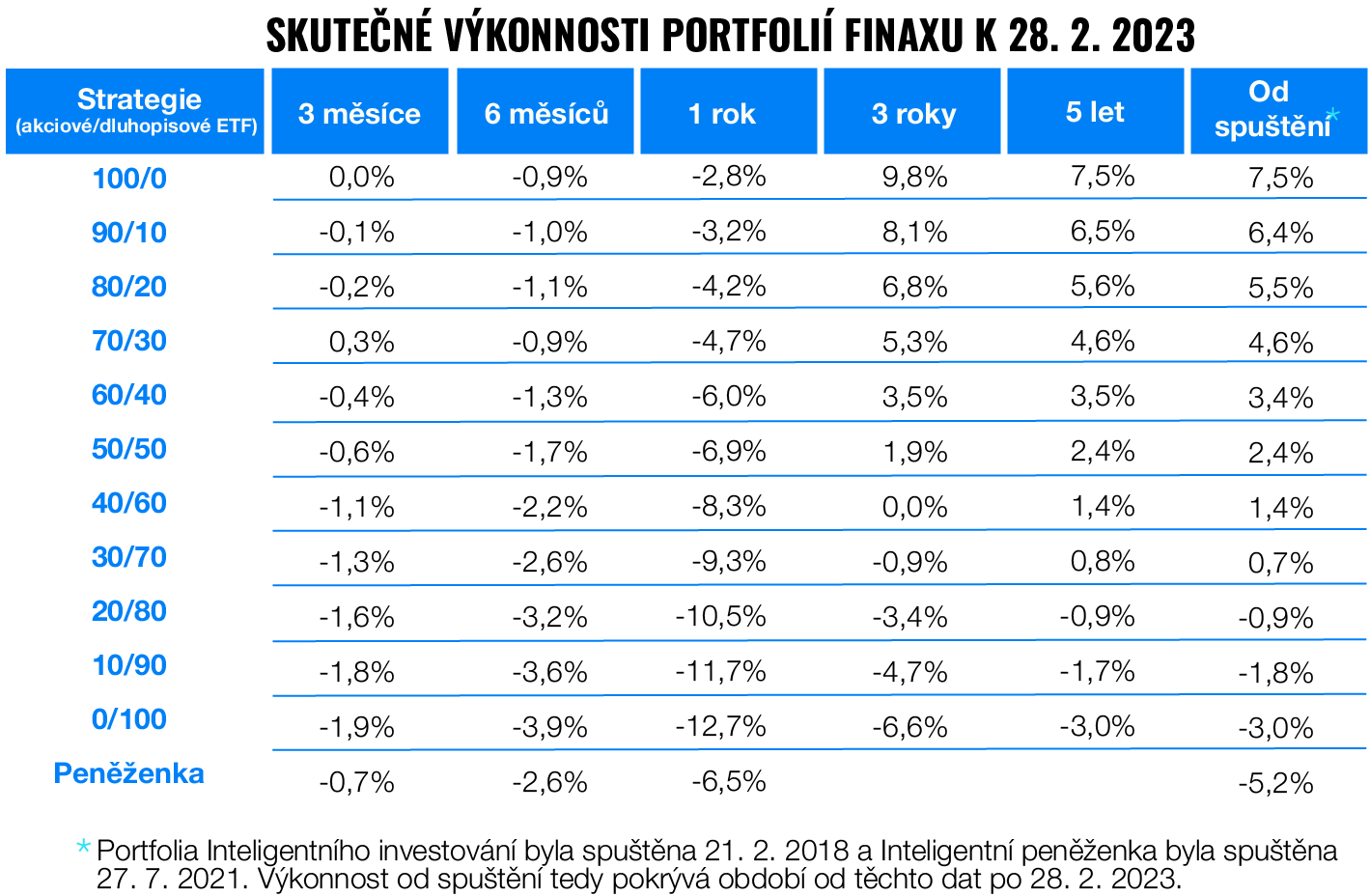 Jak počítáme skutečnou výkonnost portfolií Finaxu? | Finax.eu