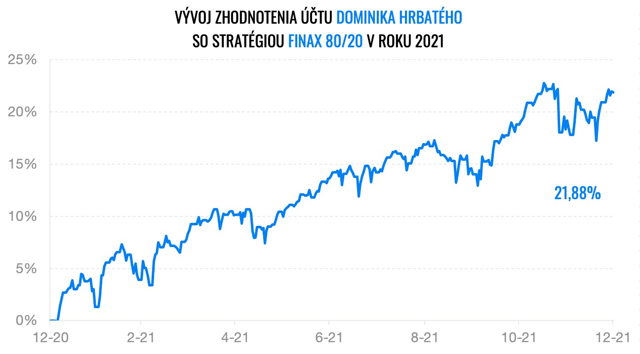účet Dominika Hrbatého | Finax.sk