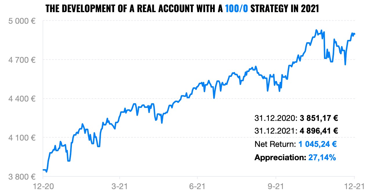 development of an account with 100/0 strategy | Finax.eu