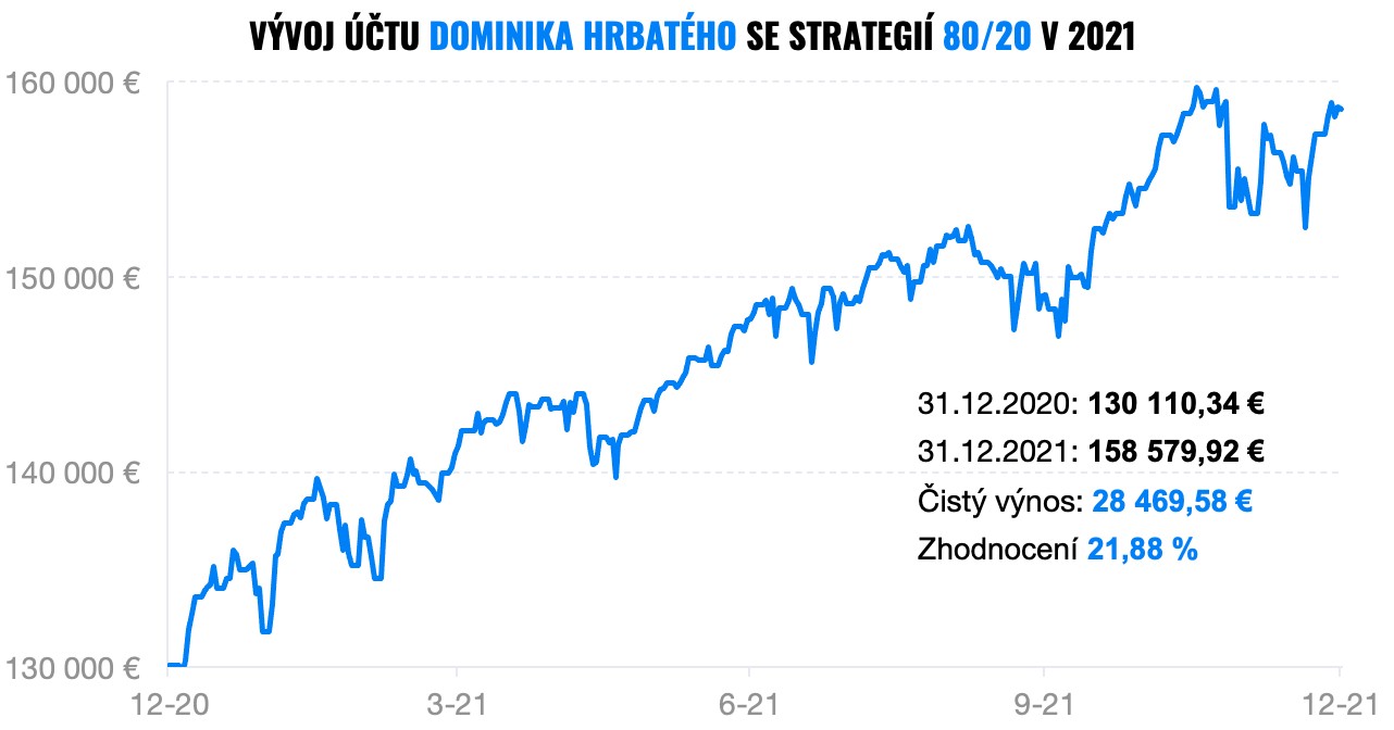 účet Dominika Hrbatého | Finax.eu