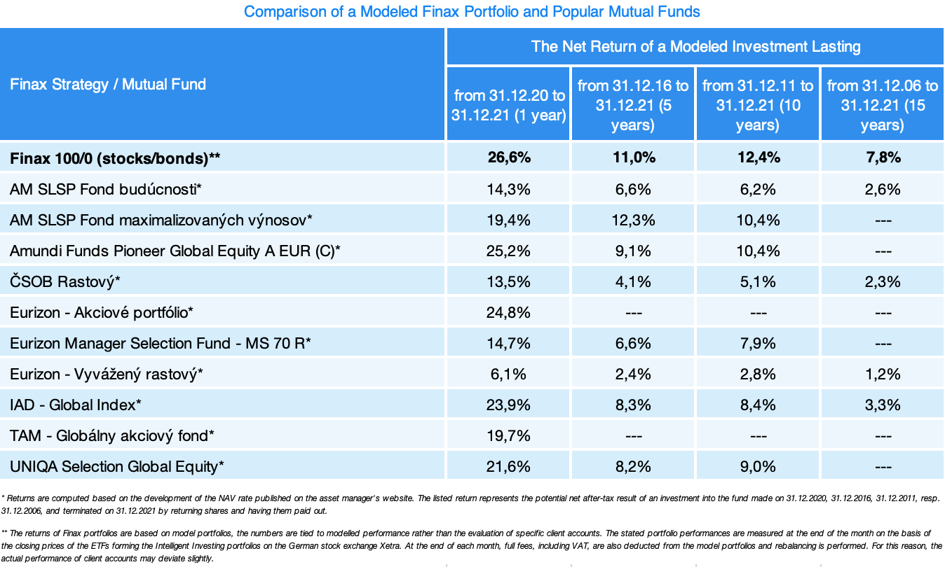 comparison of a Finax portfolio and popular mutual funds | Finax.eu