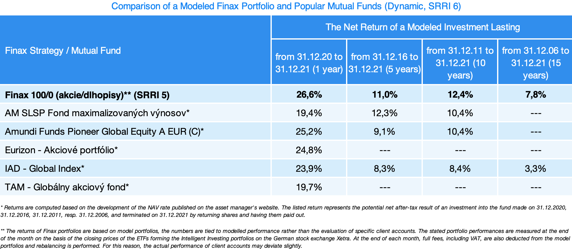 Finax portfolio vs popular mutual funds | Finax.eu