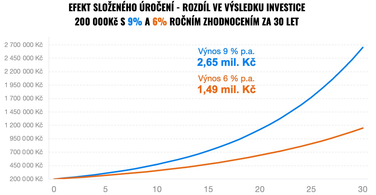 efekt složeného úročení | Finax.eu