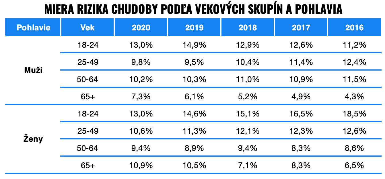 miera rizika chudoby podľa vekových skupín a pohlavia | Finax.sk