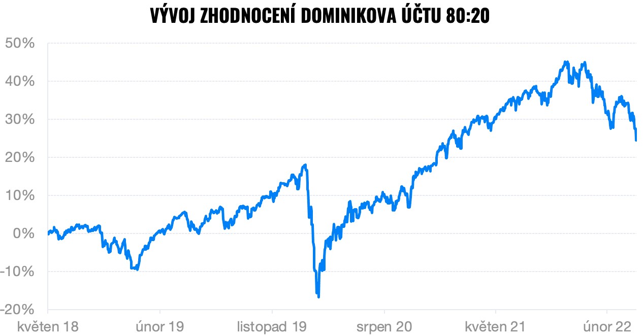 vývoj zhodnocení Dominikovho účtu | Finax.eu
