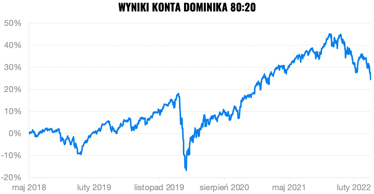 wyniki konta Dominika | Finax.eu