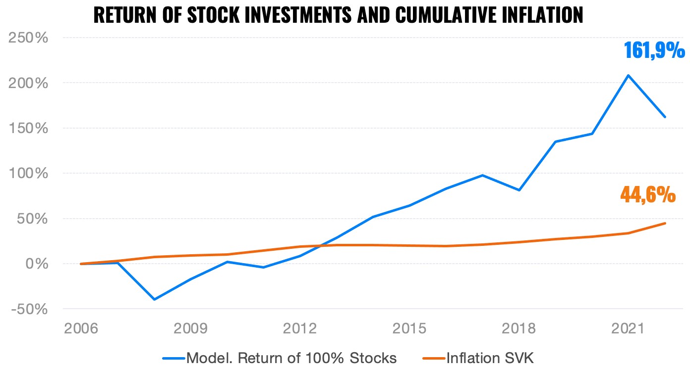 Inflation Is not Turning. How to Surf Its Wave Successfully? | Finax.eu