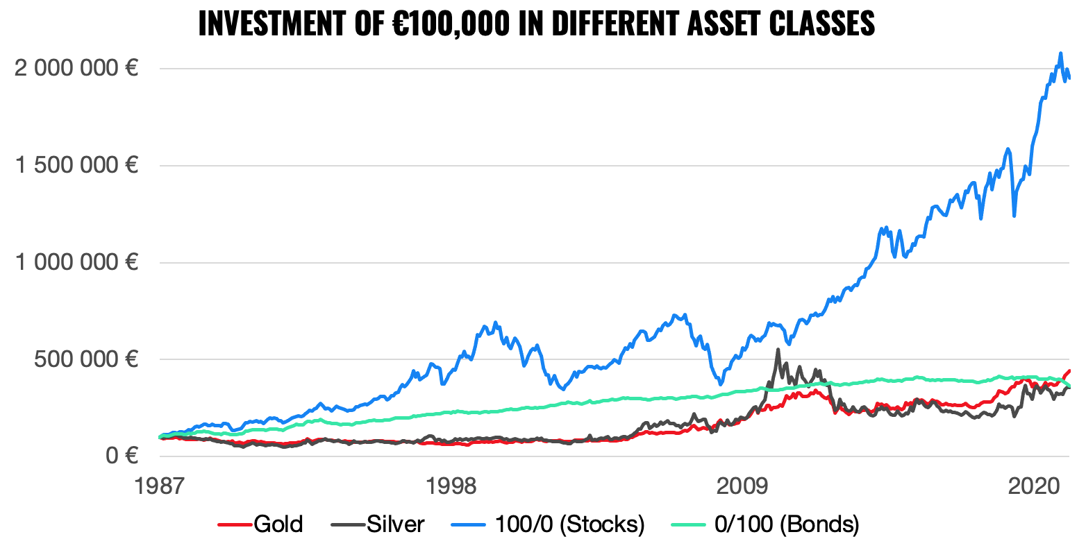 investment of 100,000 in different asset classes | Finax.eu