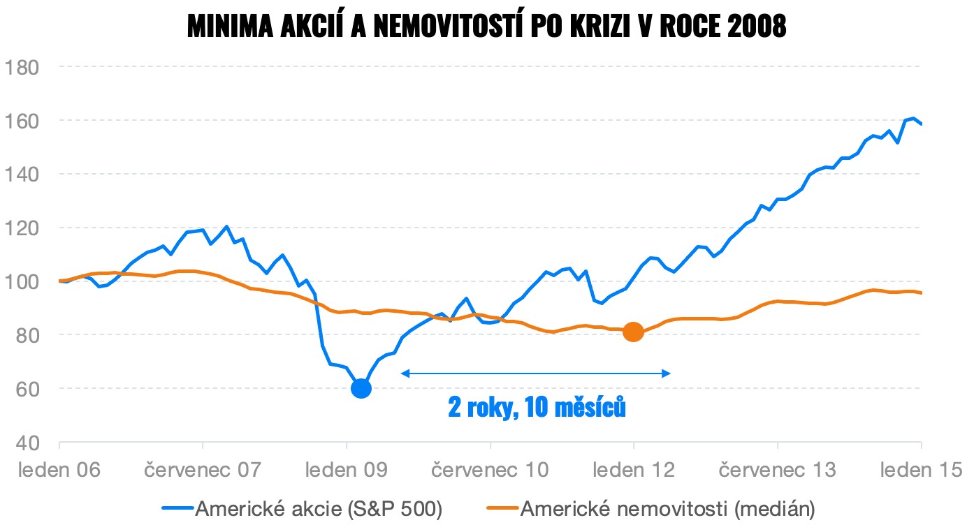 minima akcií a nemovitostí po krizi v roce 2008 | Finax.eu