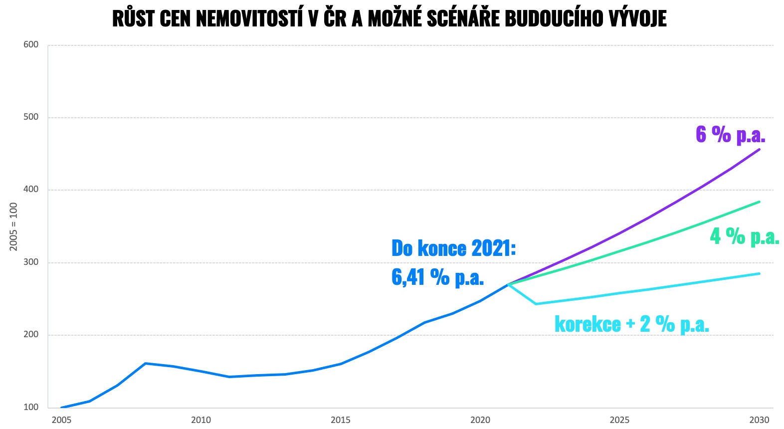 růst cen nemovitostí v čr a možné scenáře budoucího vývoje | Finax.eu