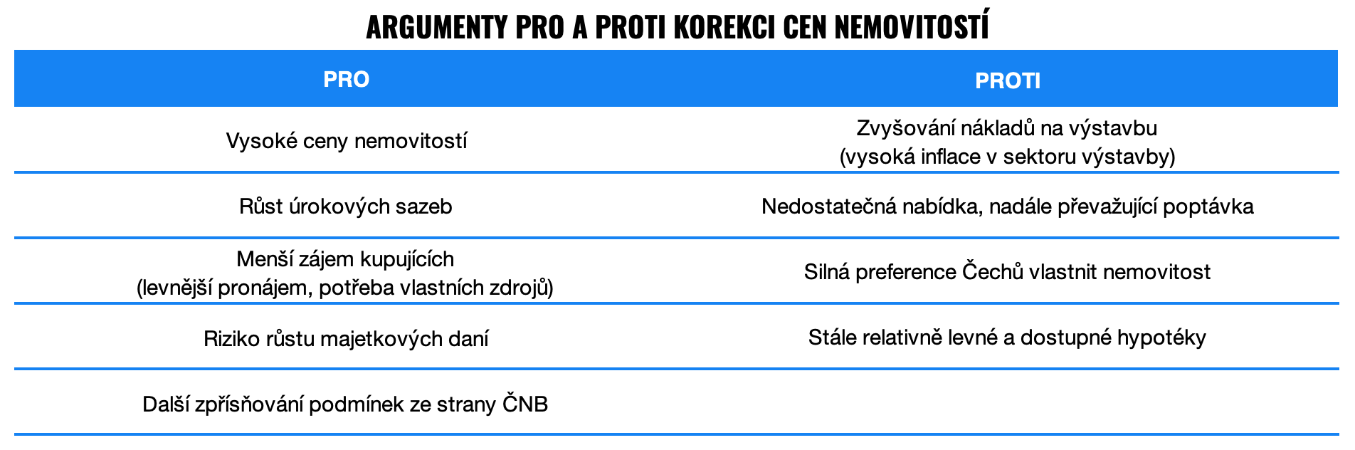 argumenty pre a proti cen nemovitostí | Finax.eu