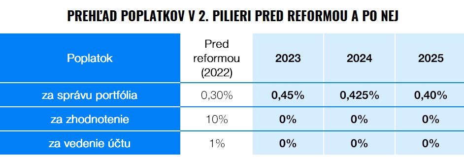 Ako sa zmení 2. pilier? | Finax.sk