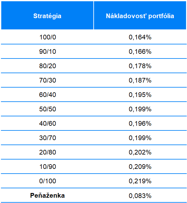 Ako vo Finaxe vyberáme ETF fondy? | Finax.sk