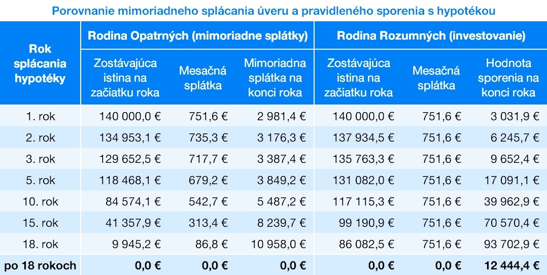 Porovnanie mimoriadneho splácania