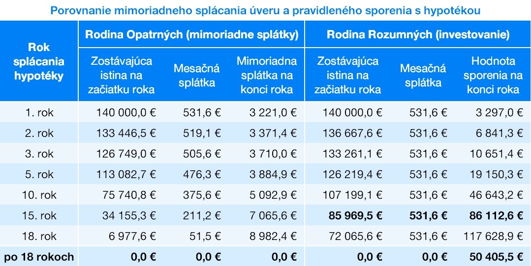 Porovnanie mimoriadneho splácania