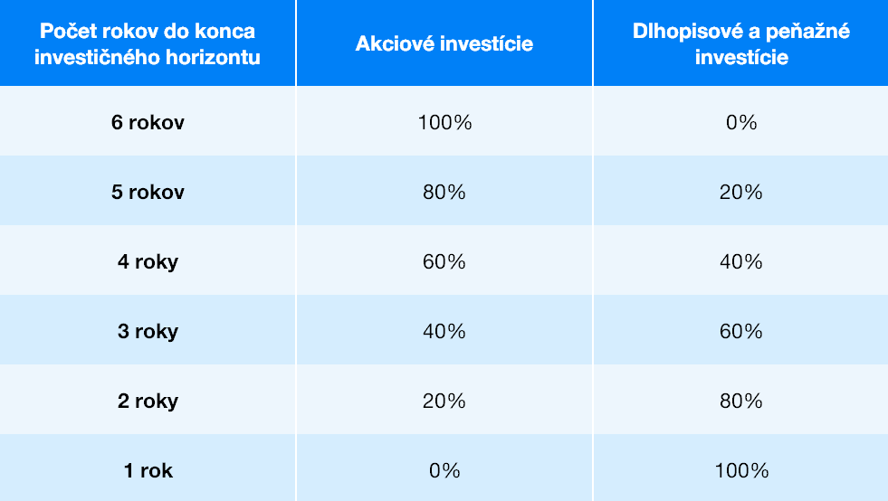5-ročná stabilizačná fáza - podiel konzervatívnych a rastových aktív