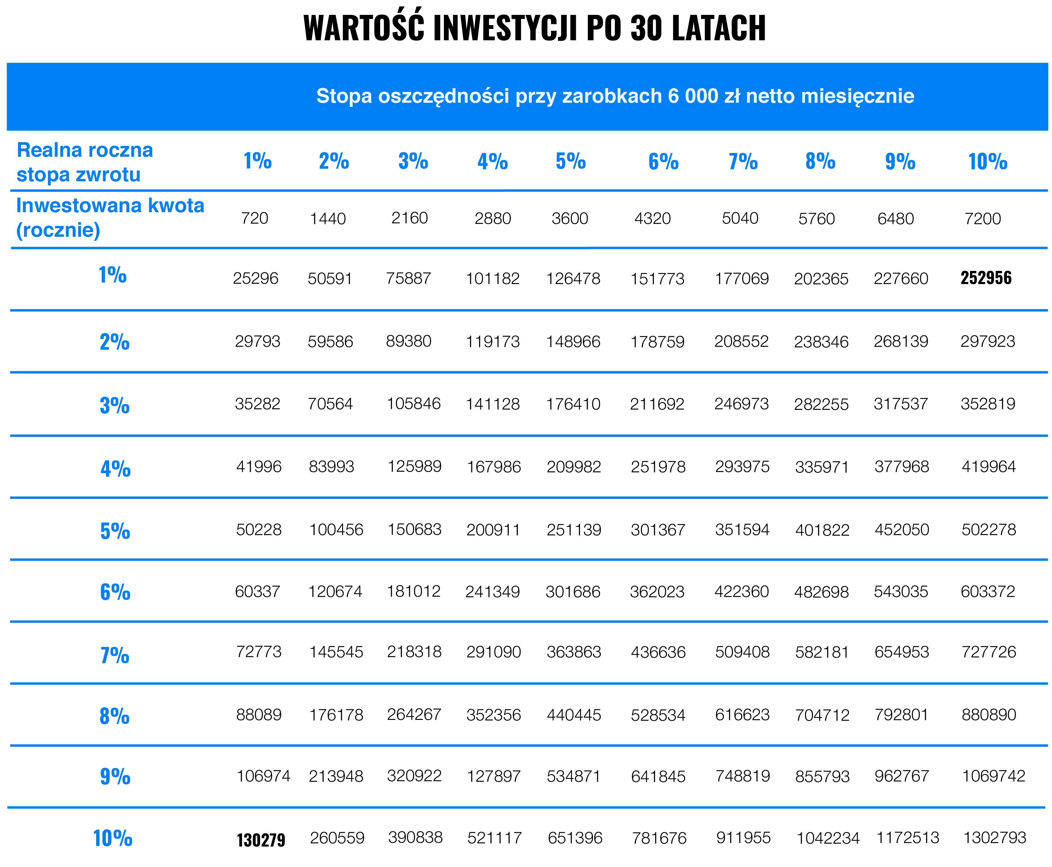 Co jest ważniejsze: oszczędzanie czy inwestowanie? | Finax.eu