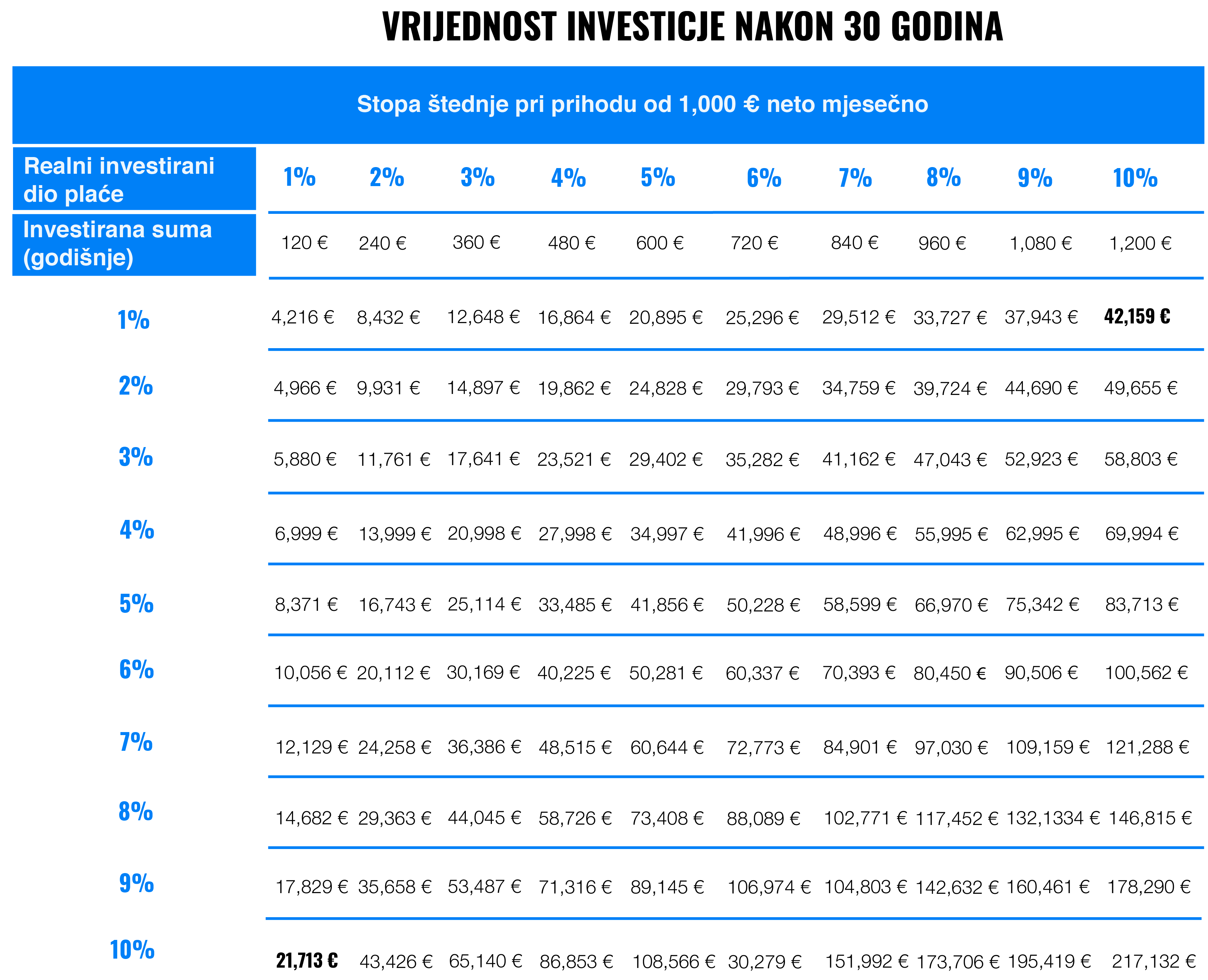 Što je važnije: štedjeti ili ulagati? | Finax.eu