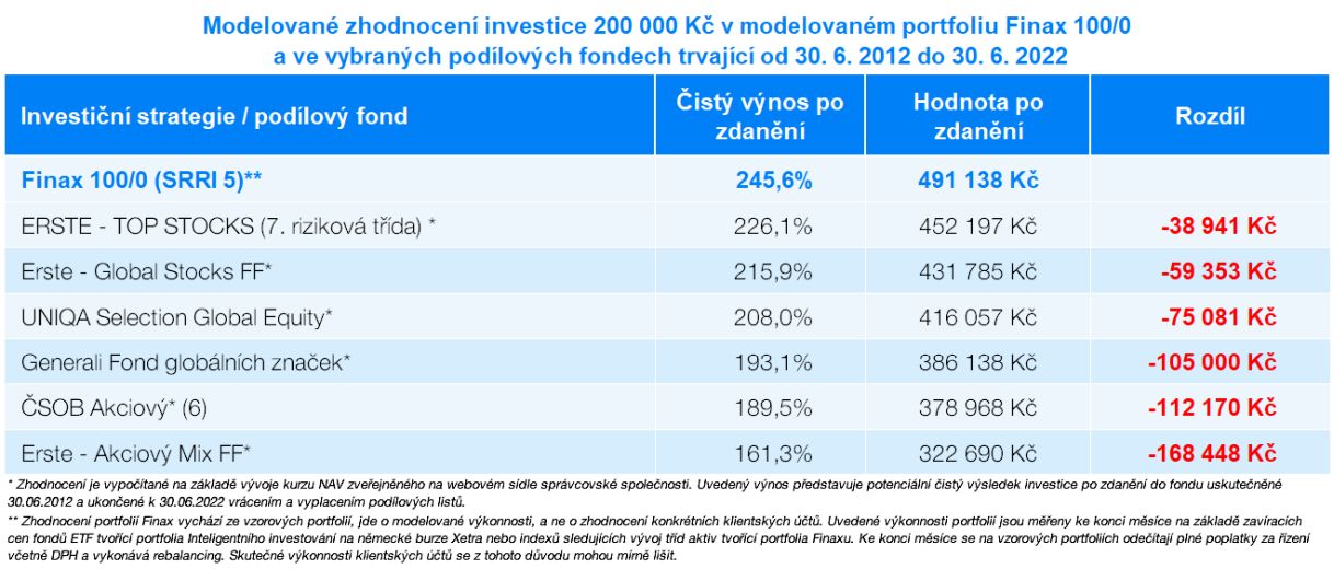 Porovnání investic po náročném prvním pololetí 2022 | Finax.eu