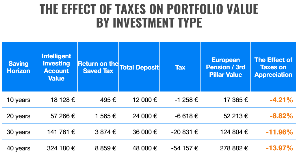 European Pension, 3rd Pillar, or Finax – Where to Save for Retirement? | Finax.eu
