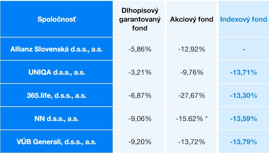Aké zhodnotenie dosiahol 2. pilier v prvom polroku 2022? | Finax.sk