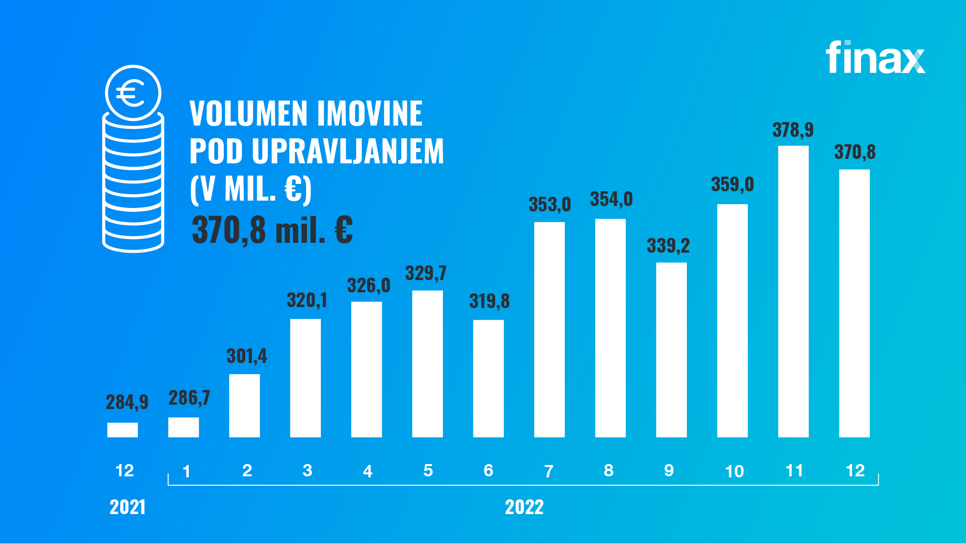 Kako je finax poslovao u 2022 | Finax.eu