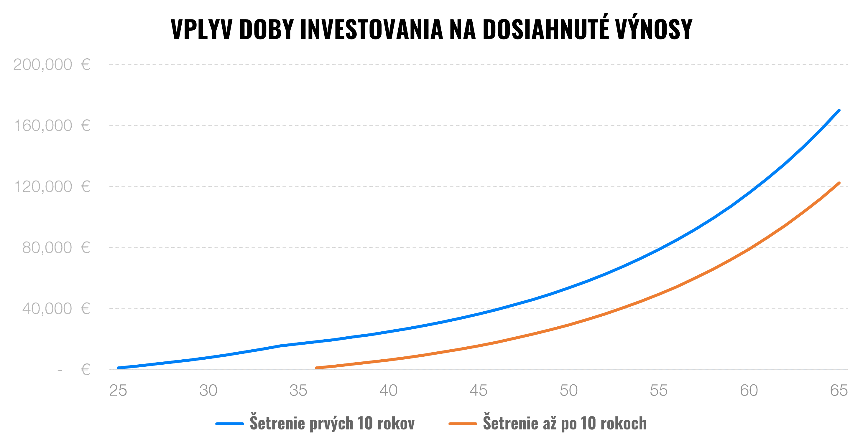Chcete byť bohatí? Investujte dlhodobo | Finax.sk