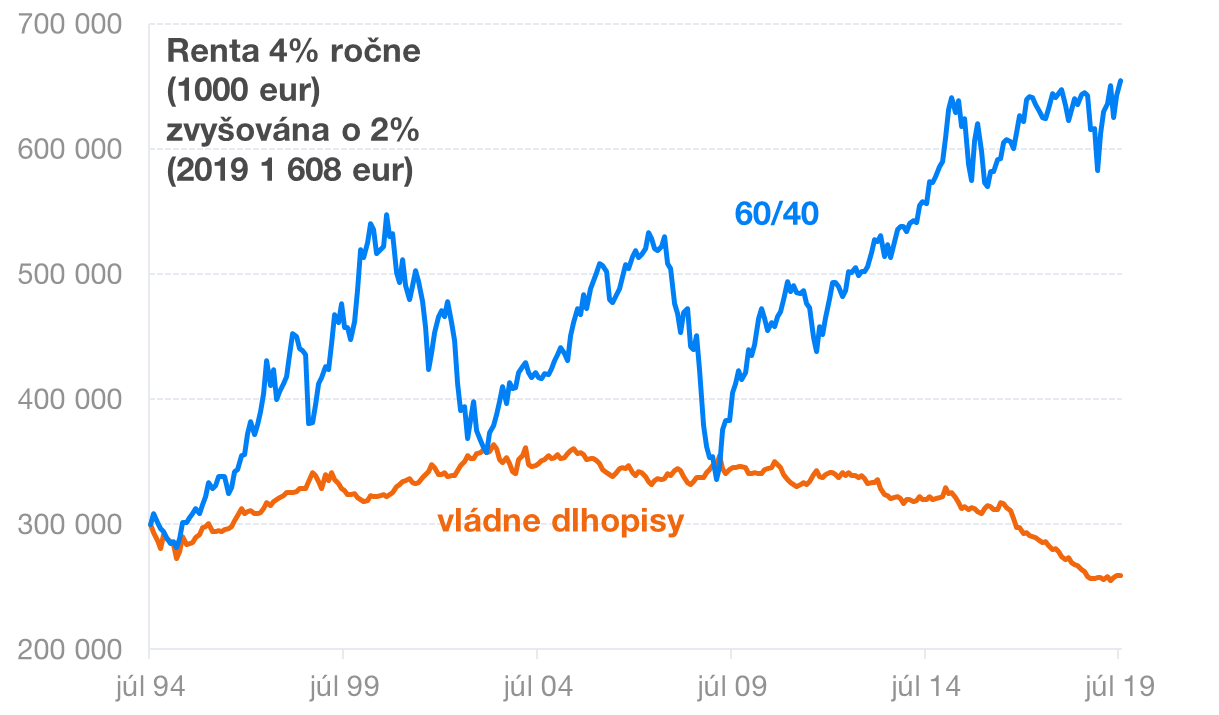 Koniec investičného horizontu spravidla neznamená koniec investovania | Finax