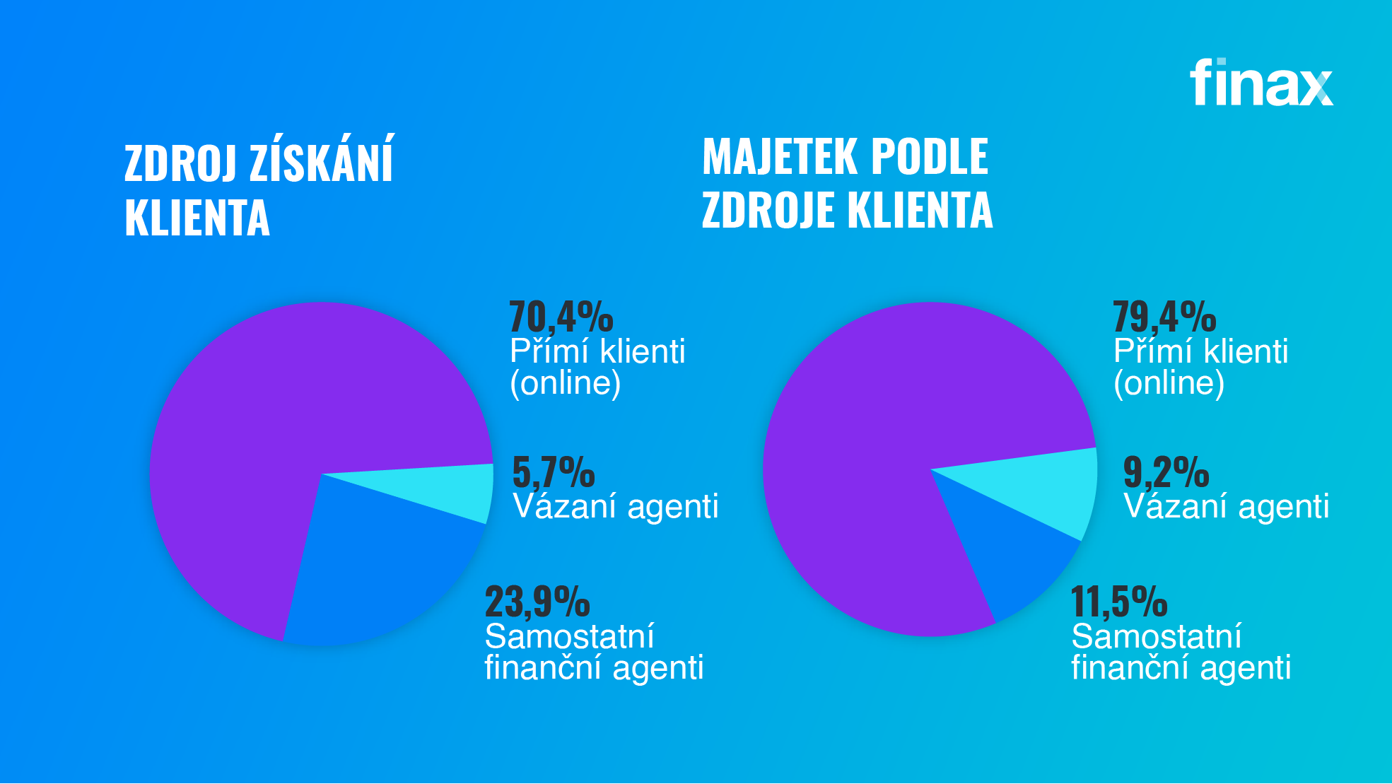 Jak se dařilo Finaxu v 2022? | Finax.eu