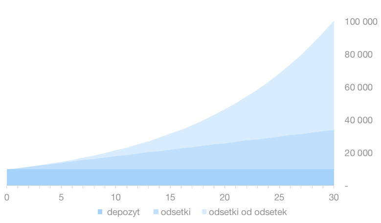 Jaka kwota „pracuje” w naszej inwestycji?
