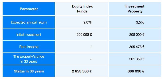 Equity index funds vs. investment property without a mortgage | Finax.eu
