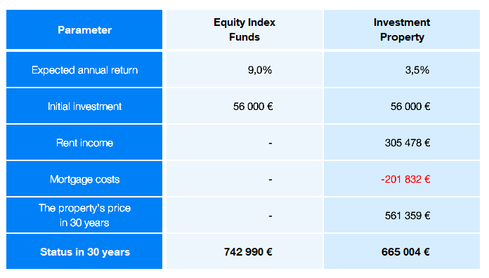Equity index funds vs. investment property with a mortgage | Finax.eu