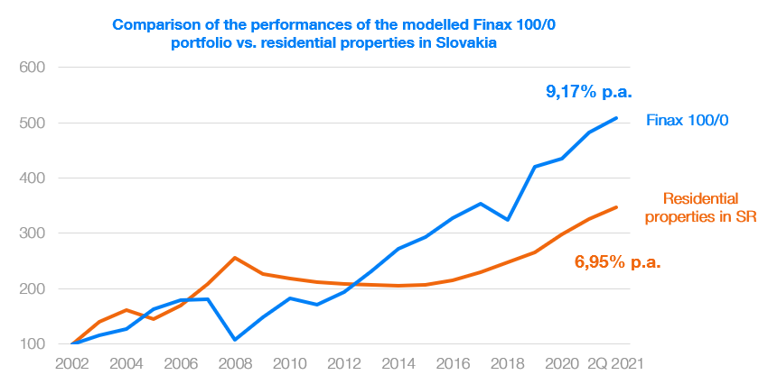 Finax portfolio vs. residential properties | Finax.eu