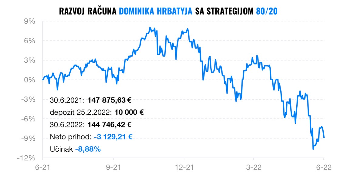 Usporedba ulaganja nakon teških 6 mjeseci | Finax.eu