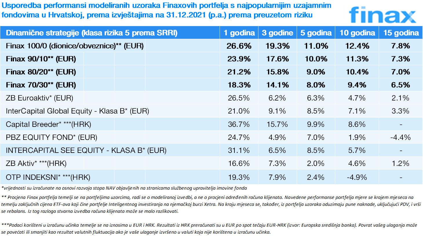Koliko je zaradio Finax u 2021. godini u usporedbi s uzajamnim fondovima? | Finax.eu