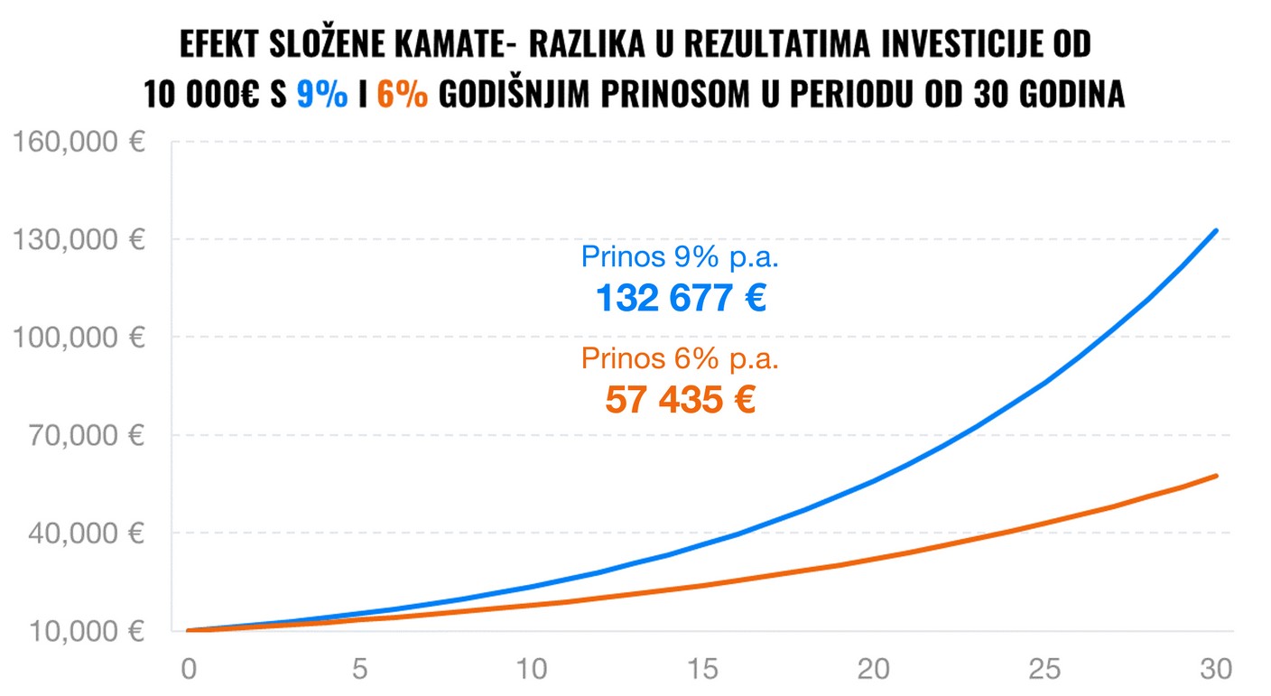 Koliko je zaradio Finax u 2021. godini u usporedbi s uzajamnim fondovima? | Finax.eu