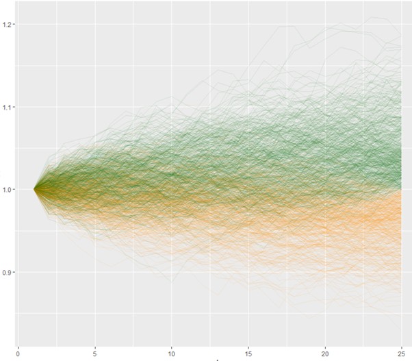Kedy pasívne investovanie zarába najlepšie? | Finax.sk