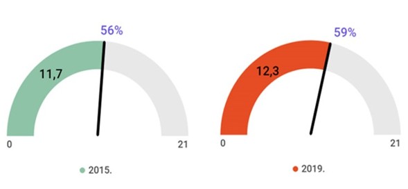 FINANCIJSKA PISMENOST U HRVATSKOJ | Finax.eu