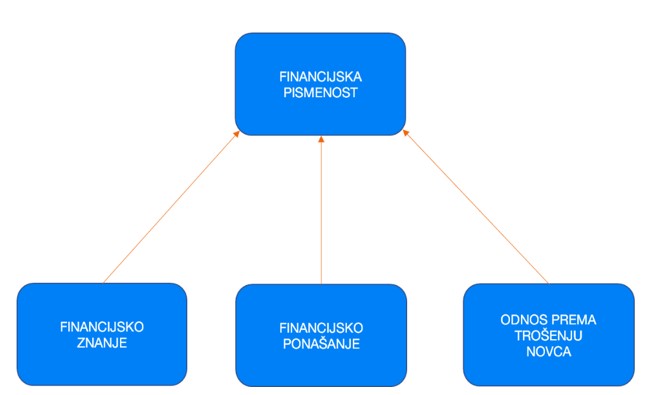 FINANCIJSKA PISMENOST U HRVATSKOJ | Finax.eu