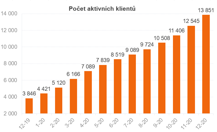 Počet aktívnych klientov | Finax.cs