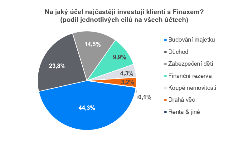 Na jaký účel najčastěji investujú klienti s Finaxem? | Finax.cs