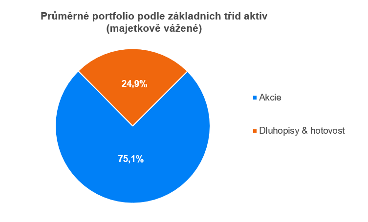 Prumerne portfolio podle základních tříd | Finax.cs